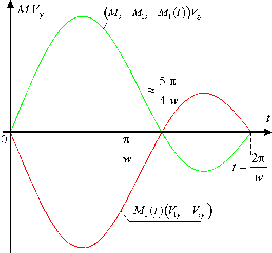 Varipend. Безопорное перемещение. График суммарного импульса системы.