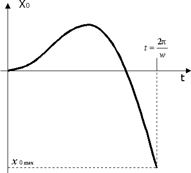 Varipend. Áåçîïîðíîå ïåðåìåùåíèå. Ãðàôèê ïåðåìåùåíèÿ ÖÌ âñåé ñèñòåìû ïî îñè Õ.