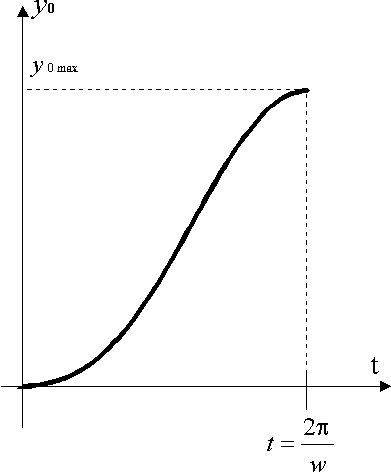 Varipend. Áåçîïîðíîå ïåðåìåùåíèå. Ãðàôèê ïåðåìåùåíèÿ ÖÌ âñåé ñèñòåìû ïî îñè Y
